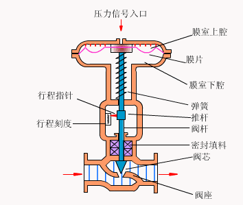 氣動(dòng)隔膜閥.gif